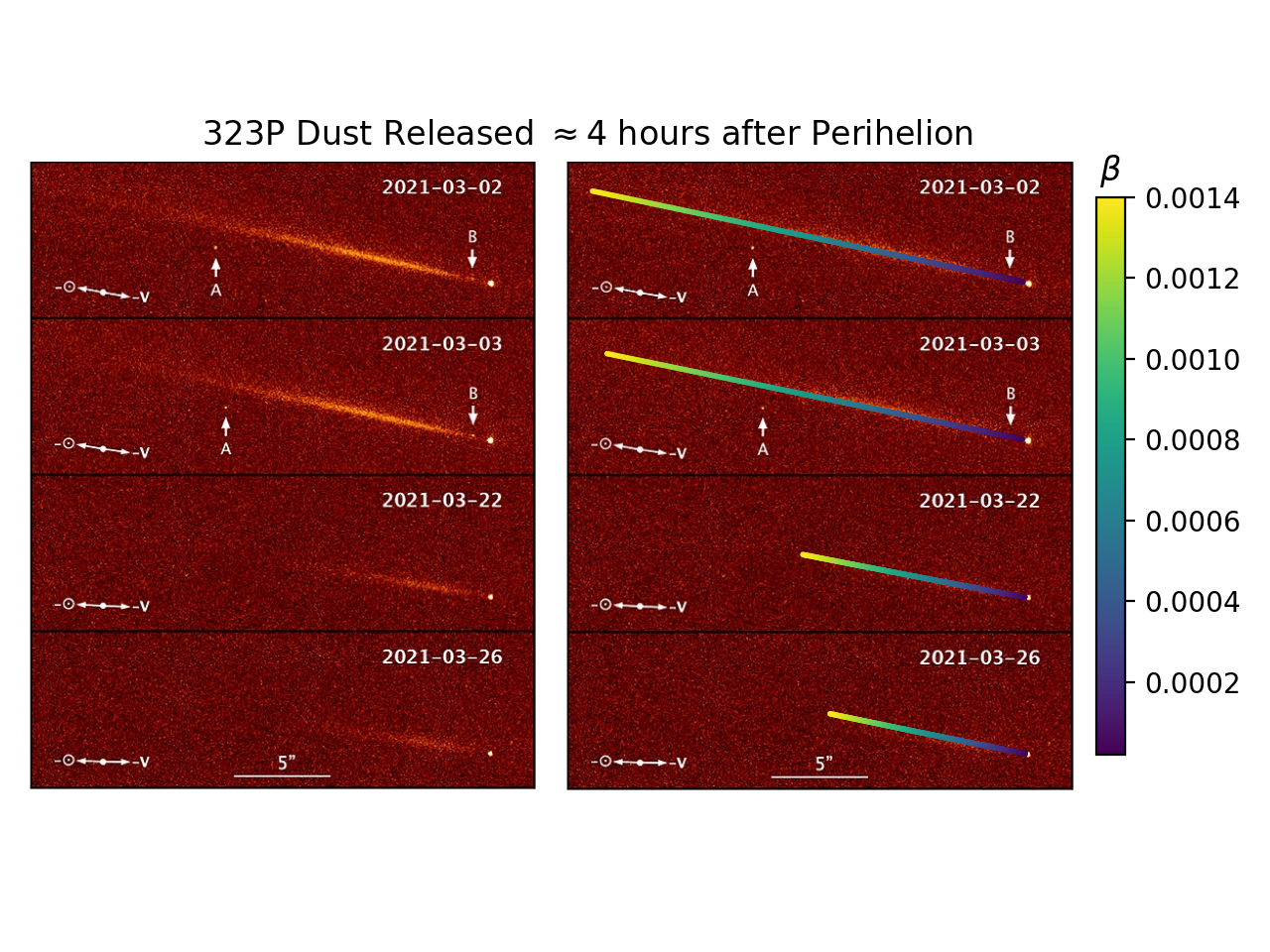 Modeling 323P Dust released during perihelion.