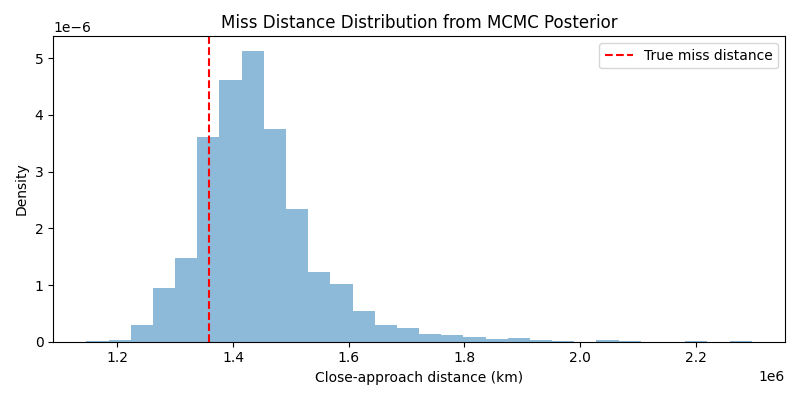 Close-approach miss distance distribution from MCMC posterior.