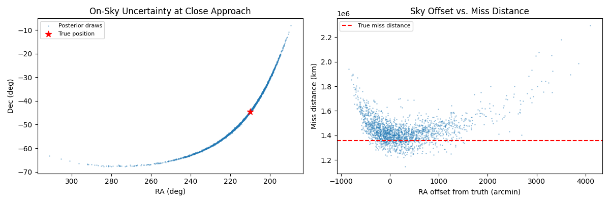 On-sky uncertainty region at close approach from MCMC posterior.