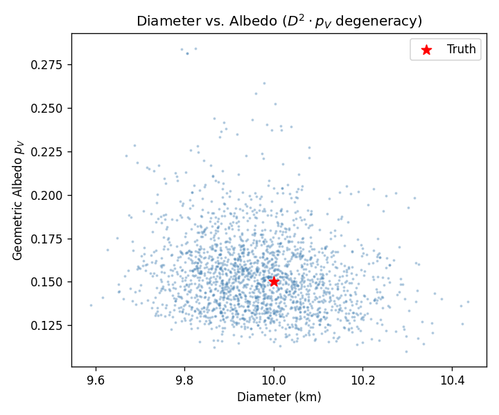 Diameter vs albedo joint posterior showing anti-correlation.