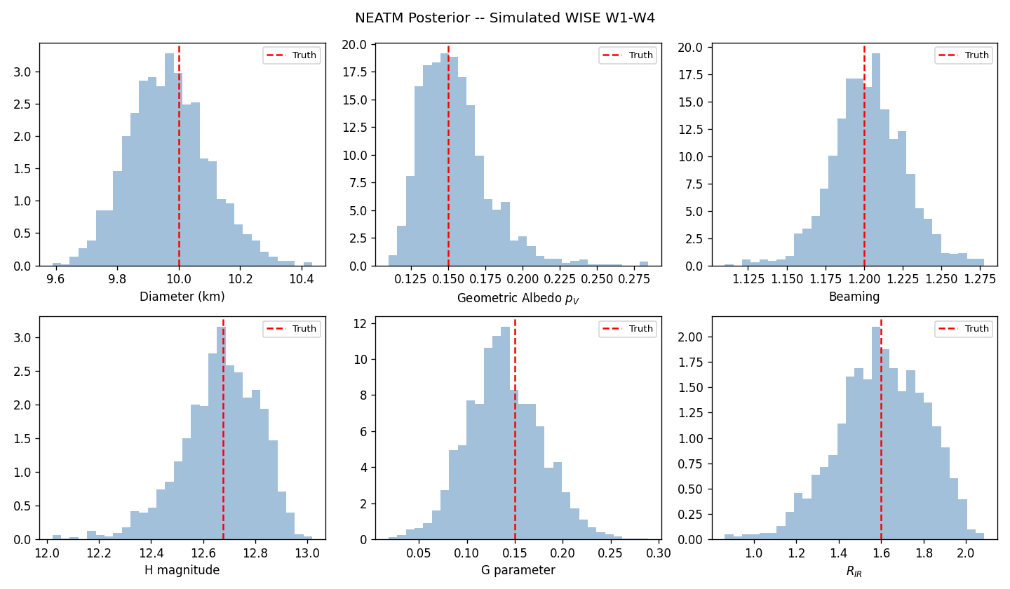 Posterior distributions for NEATM parameters fitted to simulated WISE data.