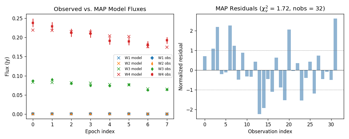 Observed vs model fluxes and normalized residuals.