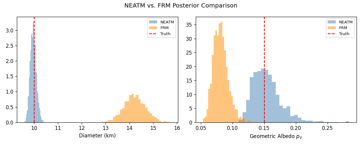 Diameter and albedo posteriors comparing NEATM and FRM fits.