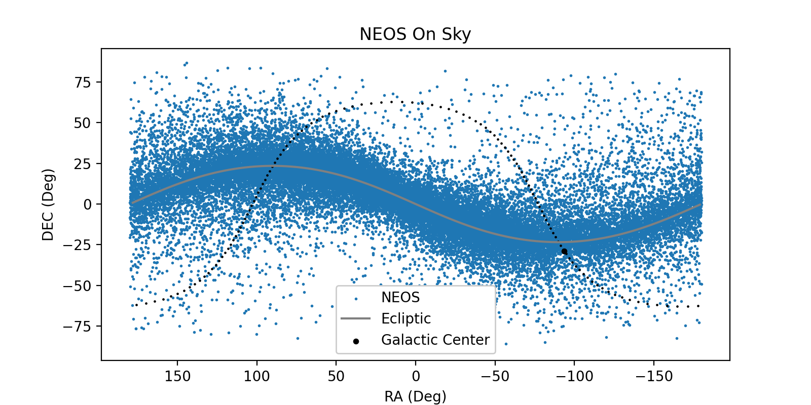 NEOS On Sky