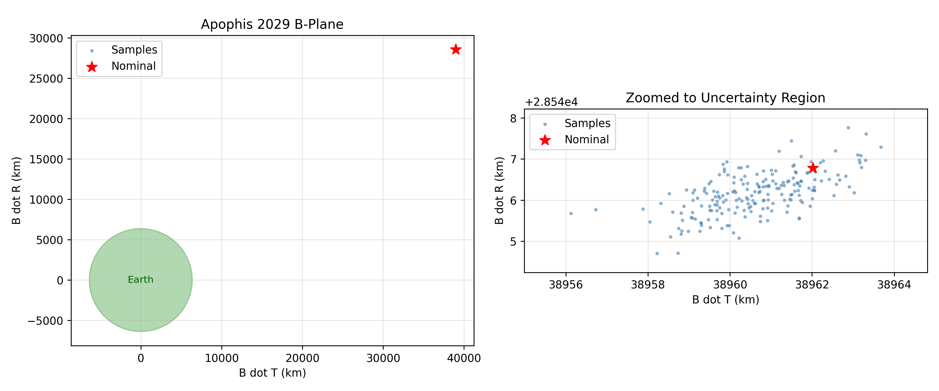 Apophis 2029 B-Plane, Zoomed to Uncertainty Region