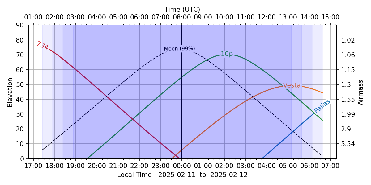 plot elevation