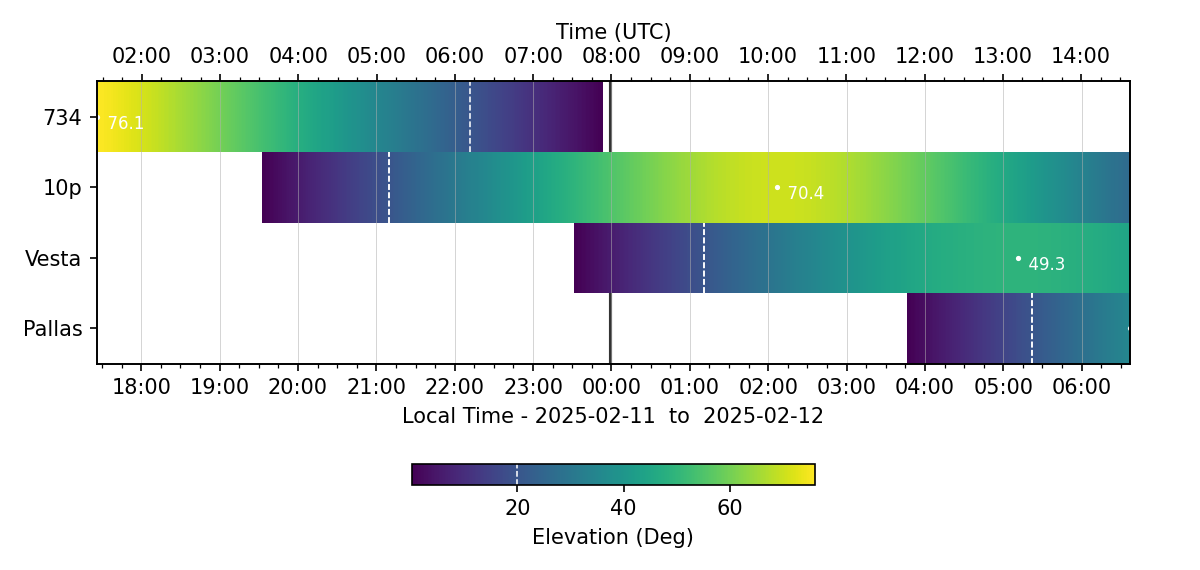 plot elevation