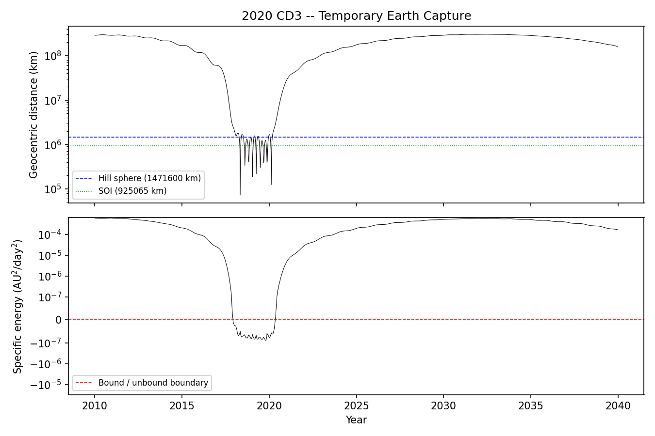 2020 CD3 -- Temporary Earth Capture