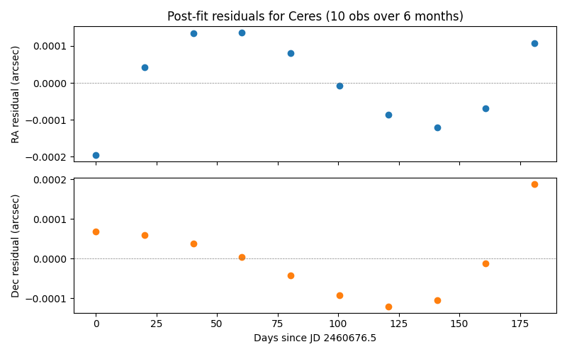 Post-fit residuals for Ceres (10 obs over 6 months)