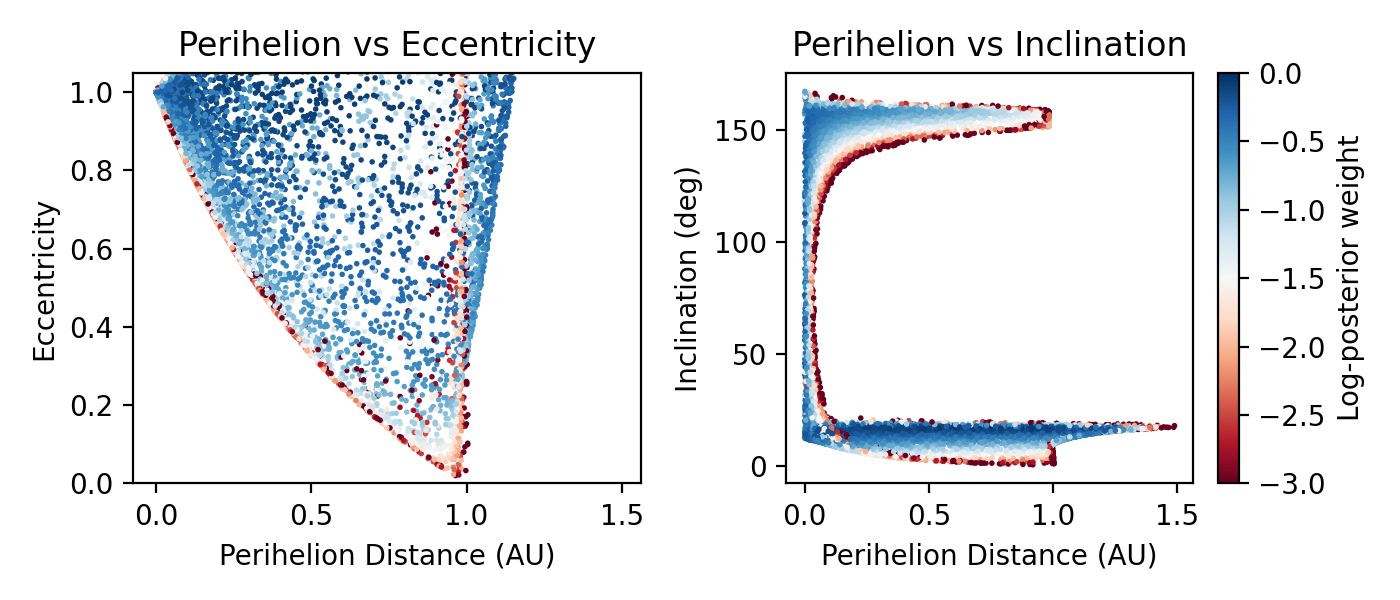 Perihelion vs Eccentricity, Perihelion vs Inclination