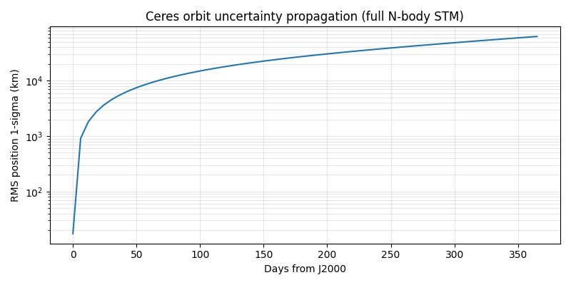 Ceres orbit uncertainty propagation (full N-body STM)