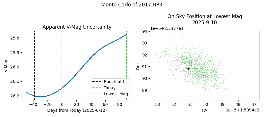 Monte Carlo of 2017 HP3, Apparent V-Mag Uncertainty, On-Sky Position at Lowest Mag 2025-9-10