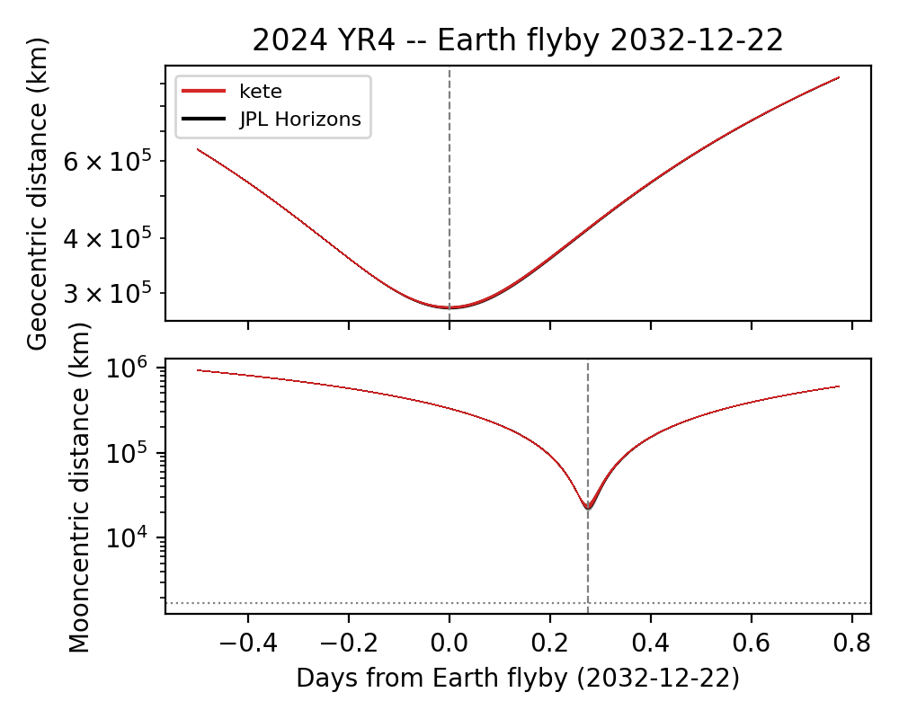 Geocentric and Moon-centric distances for sampled orbits across both flybys.