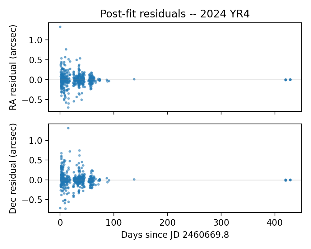 Post-fit residuals for 2024 YR4.