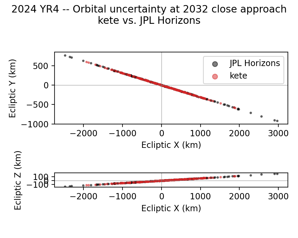 Scatter plot of sampled orbits at 2032 close approach, kete vs JPL Horizons.